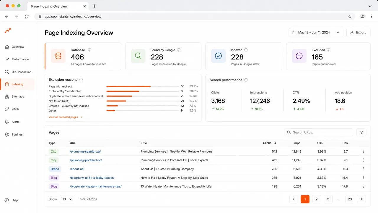 Neuron Expert SEO page indexing dashboard showing how many programmatic SEO pages are in the database, found by Google, indexed and excluded, with search performance clicks and impressions